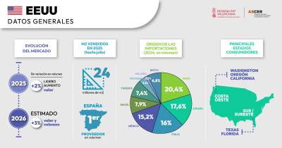 $!¿Cuánto crecerá el mercado cerámico de Estados Unidos en el año 2026?
