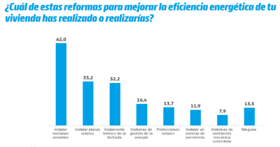 $!Estudio de Knauf sobre el mercado de rehabilitación en España