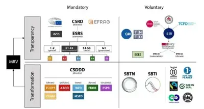 $!Figura 9: Obligaciones, estándares y estrategia para la transición climática en Europa. Fuente: Medium