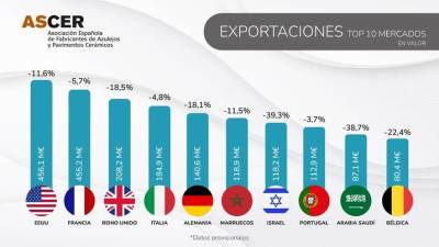 $!Los datos del sector cerámico en 2023: facturación, principales mercados, previsiones...