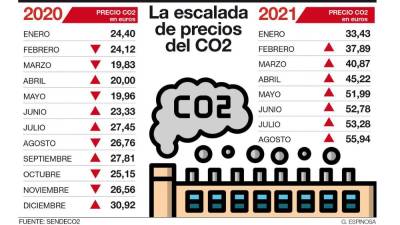 $!Evolución del precio del CO2 en los últimos meses. Mediterráneo
