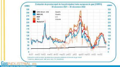 $!El precio medio del gas, a la baja