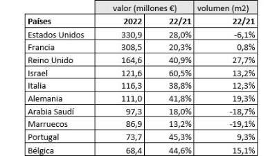 $!10 primeros destinos (ordenados por valor) entre enero y julio del año 2022.