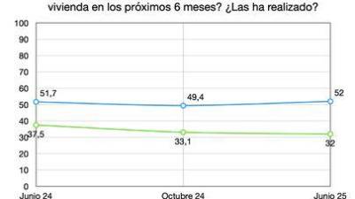 $!El envejecimiento de la mano de obra en la construcción «merma la productividad y agrava el absentismo»