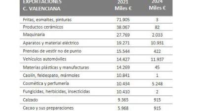 $!«La recuperación de las ventas en Argelia va a ser significativa a lo largo de 2025»