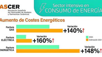 $!GRÀFICO | La factura energética del azulejo se incrementará de media un 148%