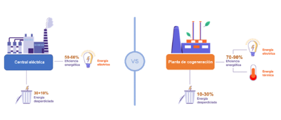 $!Figura 1. Rendimientos de una central térmica de ciclo combinado y de un sistema de cogeneración. Adaptado de Enel X