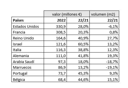 $!10 primeros destinos (ordenados por valor) entre enero y julio del año 2022.