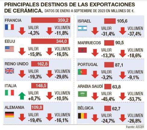 La demanda del Tile of Spain cae un 25% en volumen