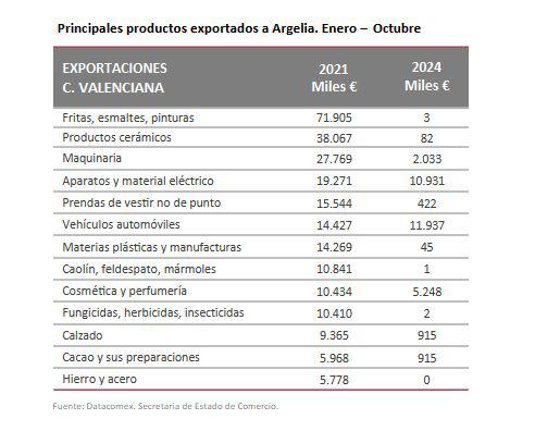 $!«La recuperación de las ventas en Argelia va a ser significativa a lo largo de 2025»