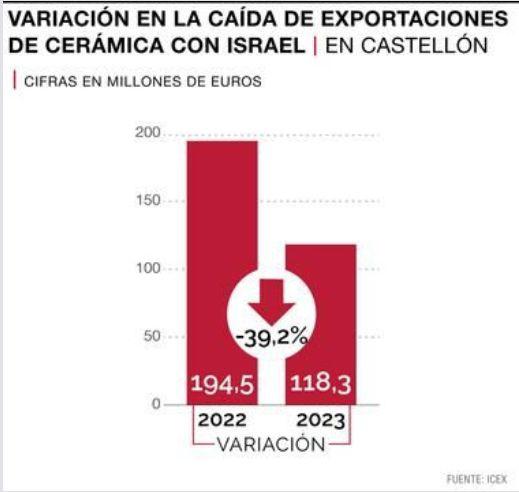 $!¿Cómo ha afectado la guerra a las exportaciones de cerámica española a Israel?