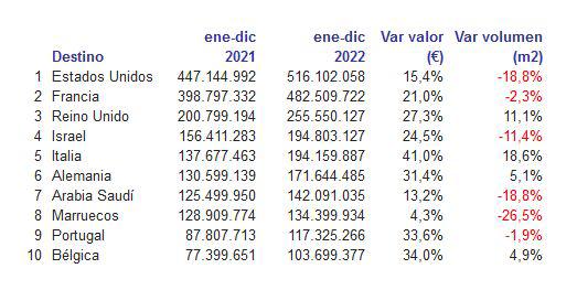 $!Top-10 de los países que más cerámica de Castellón compran