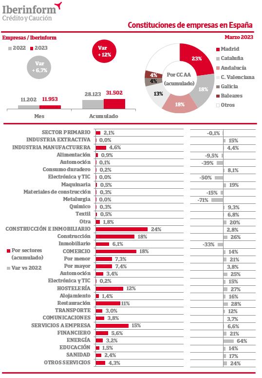 $!Los concursos de acreedores registran una brusca caída en marzo