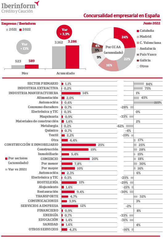 $!Las insolvencias concursales crecen un 13% en junio