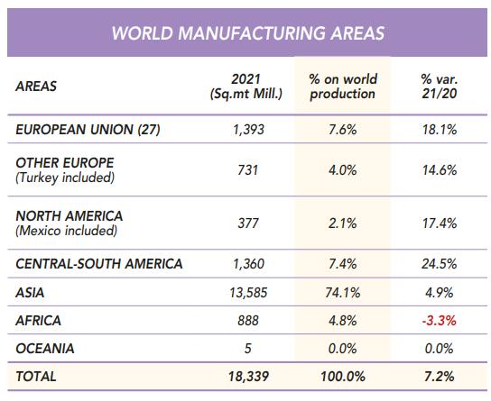 $!Figura 1. Fuente: Acimac Research dept. “World production and consumption of ceramic tiles”, 10th edition