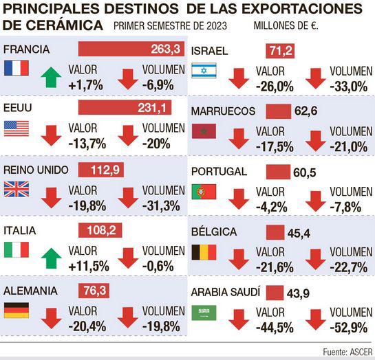 $!Cae el volumen de las exportaciones cerámicas de Castellón