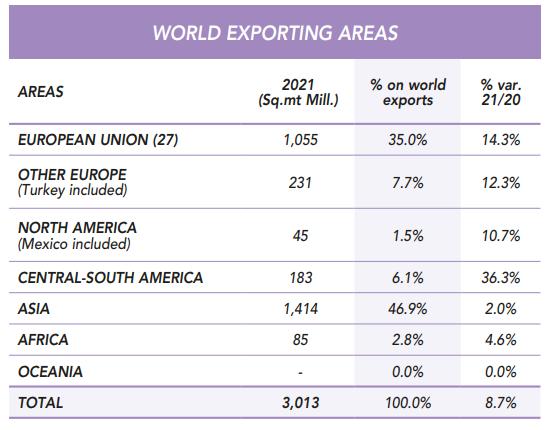 $!Figura 3. Fuente: Acimac Research dept. “World production and consumption of ceramic tiles”, 10th edition