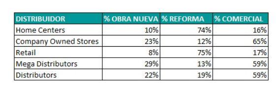 $!Figura 4: Distribución de ventas de distribuidores por tipo de obra. Fuente: Elaboración propia a partir de los datos de Ascer Spanish Ceramic Tile Manufacturers Association US Industry Overview.