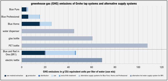 $!Tabla comparativa de emisiones de GEI de productos GROHE y sistemas alternativos