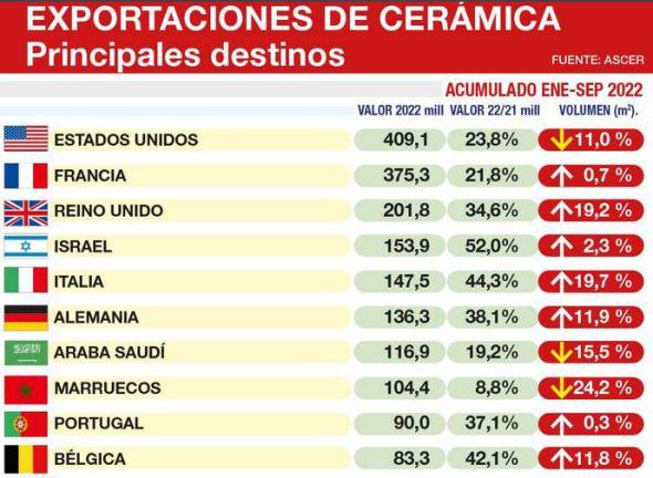 $!Cuadro sobre las principales exportaciones de la cerámica de Castellón. / Raquel Ahicart