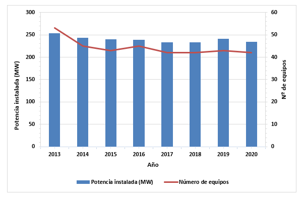 $!Figura 3. de la potencia instalada y nº de equipos de sistemas de cogeneración en el sector de las baldosas cerámicas (Fuente: ASCER).