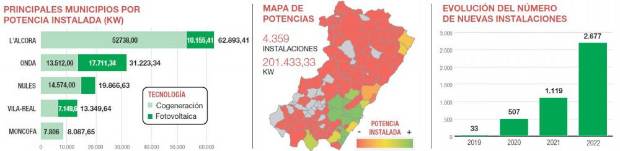 $!Castellón pulveriza los récords de nuevas instalaciones de autoconsumo en empresas y viviendas