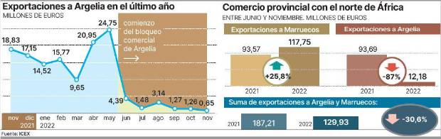 $!Marruecos, Argelia y el inédito escenario para el sector cerámico en el Norte de África