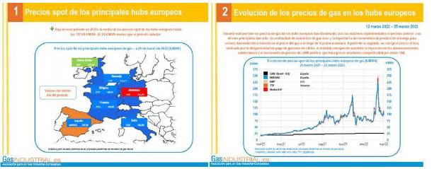 $!GRÁFICO | El precio del gas baja un 29,6% de media en los mercados europeos