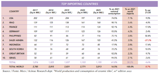 $!Figura 4. Fuente: Acimac Research dept. “World production and consumption of ceramic tiles”, 10th edition