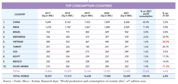 $!Figura 3. Fuente: Acimac Research dept. “World production and consumption of ceramic tiles”, 10th edition