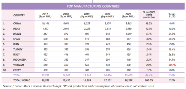 $!Figura 1. Fuente: Acimac Research dept. “World production and consumption of ceramic tiles”, 10th edition