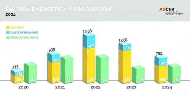 $!El coste de la energía da un respiro al azulejo: baja un 23% pese a producir más