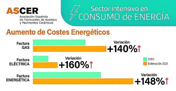 $!GRÀFICO | La factura energética del azulejo se incrementará de media un 148%