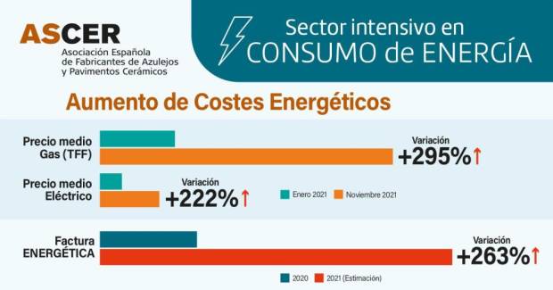 $!La factura energética del azulejo pasa de «478 a 1.800 millones de euros en 2021»