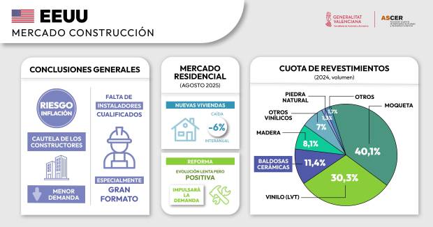 $!¿Cuánto crecerá el mercado cerámico de Estados Unidos en el año 2026?