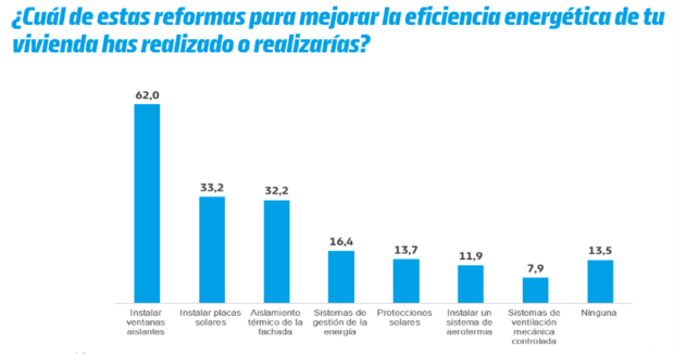$!Estudio de Knauf sobre el mercado de rehabilitación en España