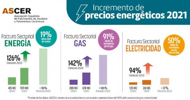 $!Ascer alerta de que la factura del gas puede incrementarse un 146% este año