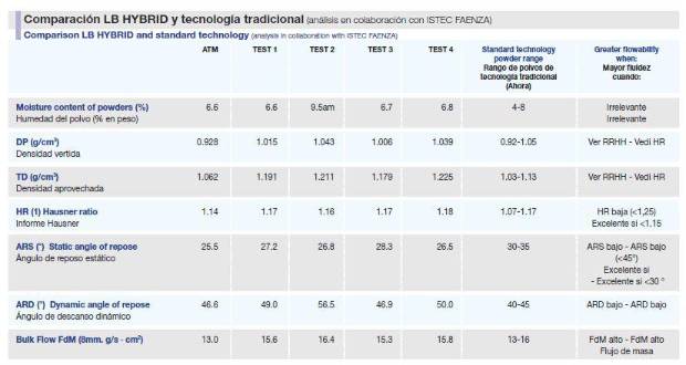 $!LB, el futuro sostenible en la preparación de mezcla