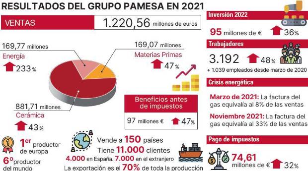 $!Pamesa Grupo Empresarial dispara sus ventas