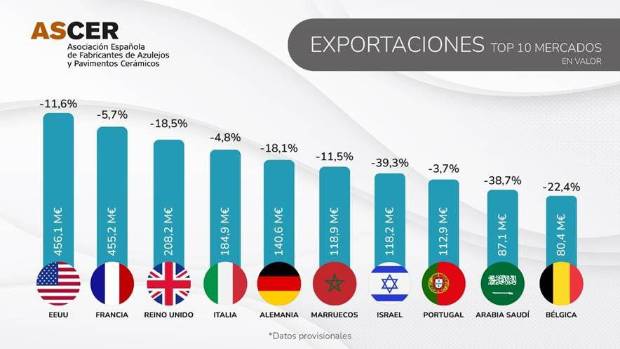 $!Los datos del sector cerámico en 2023: facturación, principales mercados, previsiones...
