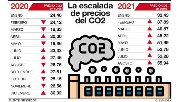 $!Evolución del precio del CO2 en los últimos meses. Mediterráneo