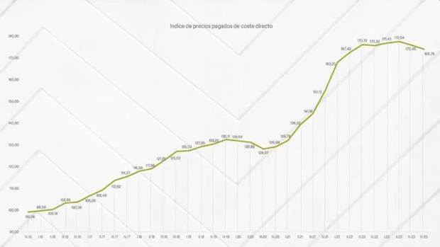 $!Índice de precios pagados de costes directos en edificación residencial en Madrid / ACR