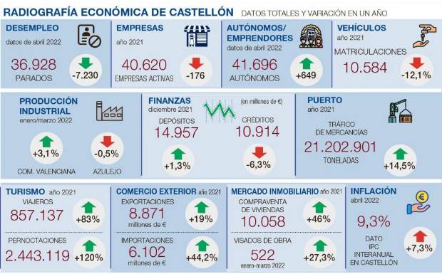 $!Las empresas de Castellón abordan el reto de recuperar la rentabilidad