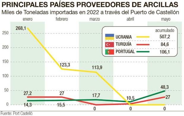 $!Detalle de los principales suministradores de arcillas a PortCastelló. / Juan Carlos Gozalbo