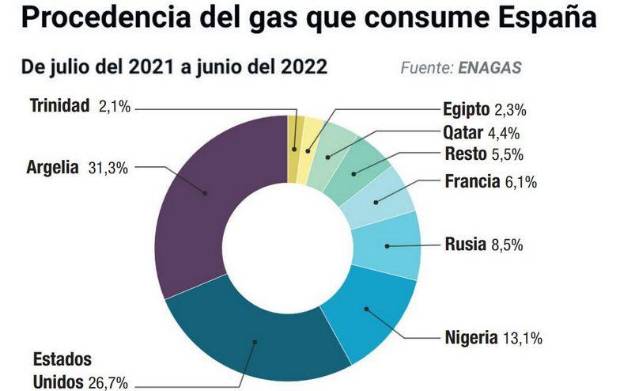 $!El gas alcanza los 200 euros y la patronal cerámica avisa