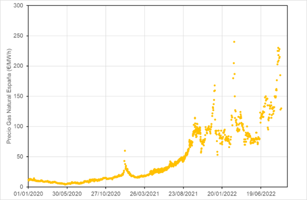 $!Figura 2. Evolución del precio del gas natural en España desde 2020. Fuente: www.mibgas.es