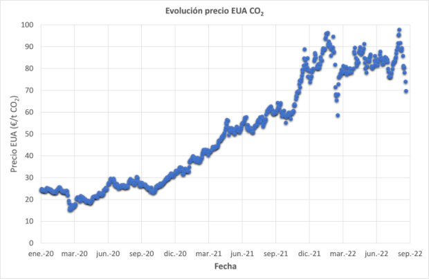 $!Figura 4. Evolución del precio de las emisiones de CO2 en Europa (Fuente: sendeCO2).