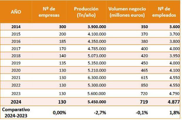 $!Ladrillos y tejas | El balance del año 2024 de Hispalyt