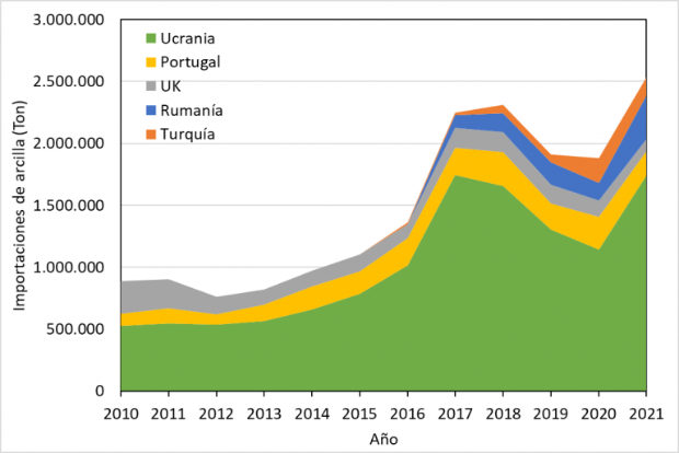 $!Figura 3. Evolución de las importaciones de arcilla por orígenes. Elaboración interna