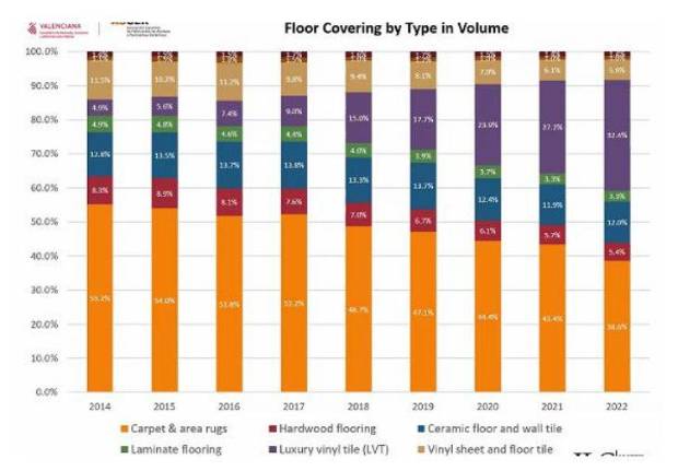 $!Figura 1: Evolución de cuota de mercado por tipo de recubrimiento en Estados Unidos. Fuente: Ascer Spanish Ceramic Tile Manufacturers Association US Industry Overview.